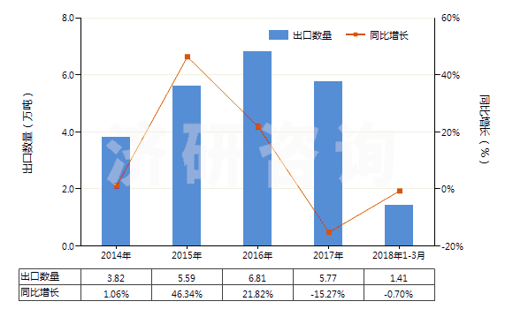 2014-2018年3月中國其他正磷酸氫鈣(磷酸二鈣)(HS28352590)出口量及增速統(tǒng)計(jì)